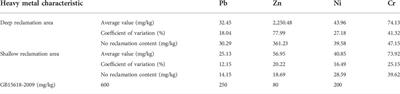 Species distribution and concentration pollution of soil heavy metals in coal mine reclamation areas